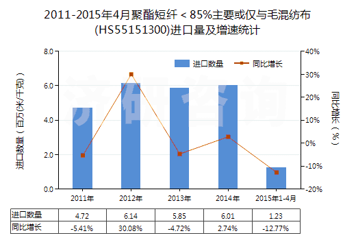 2011-2015年4月聚酯短纖<85%主要或僅與毛混紡布(HS55151300)進口量及增速統(tǒng)計 2011-2015年4月聚酯短纖<85%主要或僅與毛混紡布(HS55151300)進口量及增速統(tǒng)計
